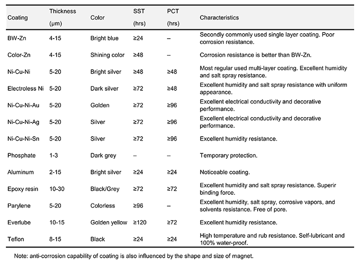 Surface Treatment Classification of Sintered Neodymium Magnet_00.png